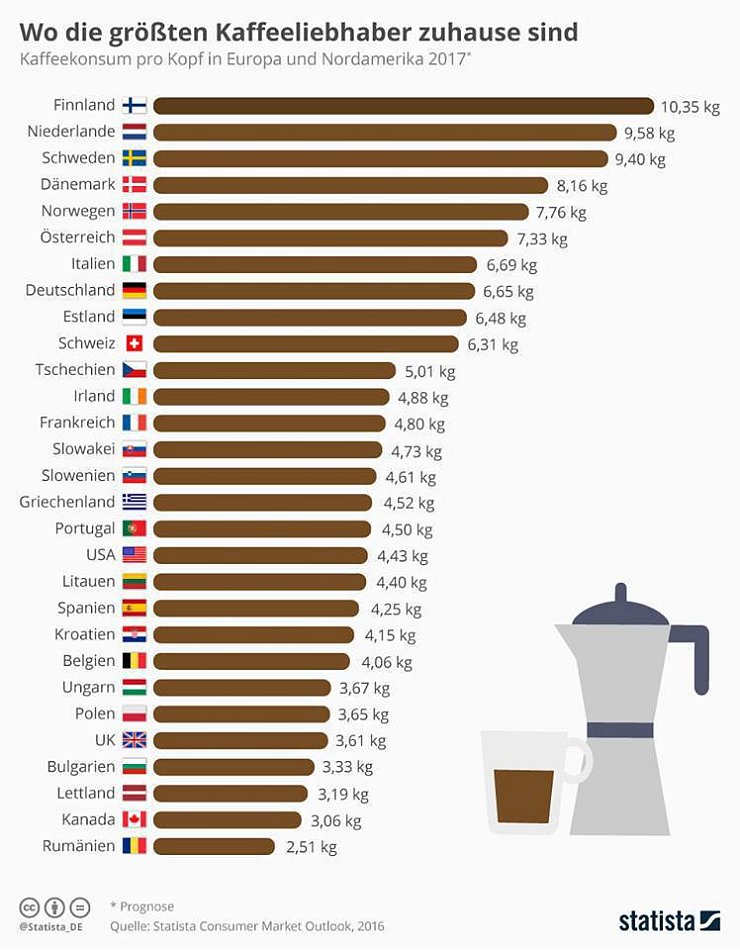 - © Statista