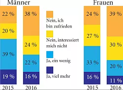 Die Deutschen denken um: W&uuml;nschen Sie sich mehr Aufstiegschancen? - &copy; EY