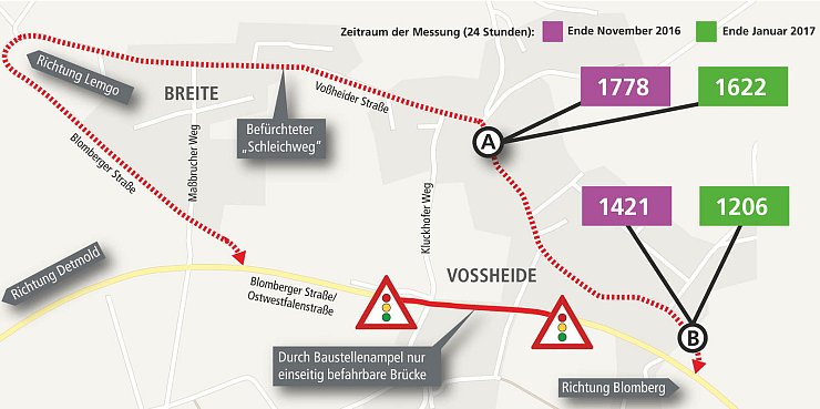 Alles auf grün: An den beiden Messpunkten A und B in Voßheide sind Ende Januar weniger Fahrzeuge gemessen worden als vor der Brückensperrung. - © Grafik: Brettmeier/Möller