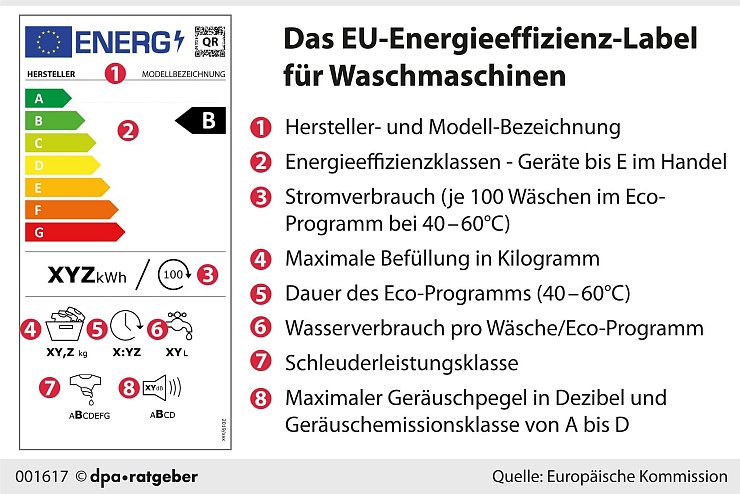 An dem EU-Energieeffizienz-Label können sich Verbraucher beim Kauf einer Waschmaschine orientieren. - © dpa-infografik GmbH/dpa-tmn