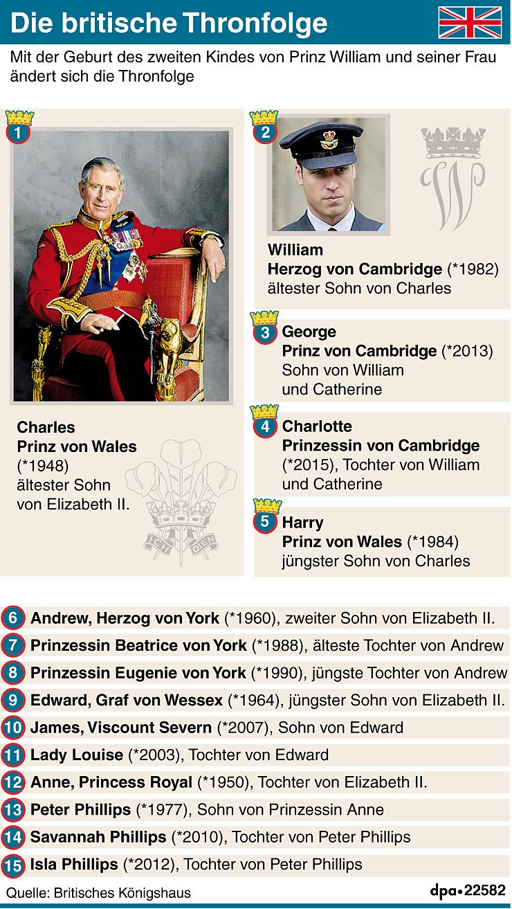 Grafik zur Thronfolge im britischen Königshaus - © dpa-Grafik