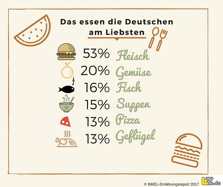 Das essen die Deutschen am Liebsten. - © Kirsten Fuhrmann/Canva