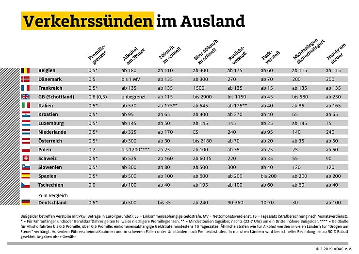 Hohe Bußgelder drohen: Verkehrsverstöße ahnden die Länder teils sehr unterschiedlich. - © ADAC e. V.