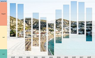 Die Grafik zeigt, in den Sommerferien in Nordrhein-Westfalen ist einiges an Bewegung drin. In den nächsten Jahren werden die großen Ferien deutlich später liegen. Im Sommer 2023 gab es den frühesten Start seit langem. - Pixabay / Diagramm: Thomas Stechemesser