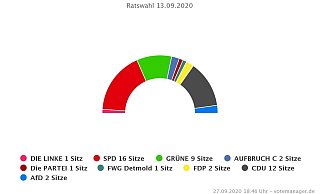 So wird sich der Detmolder Stadtrat künftig zusammensetzen. - krz