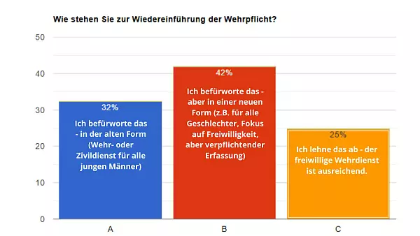 Ein klares Bild zeichnet sich in der LZ-Umfrage ab: Die meisten sind für die Wehrpflicht. - © Lamapoll