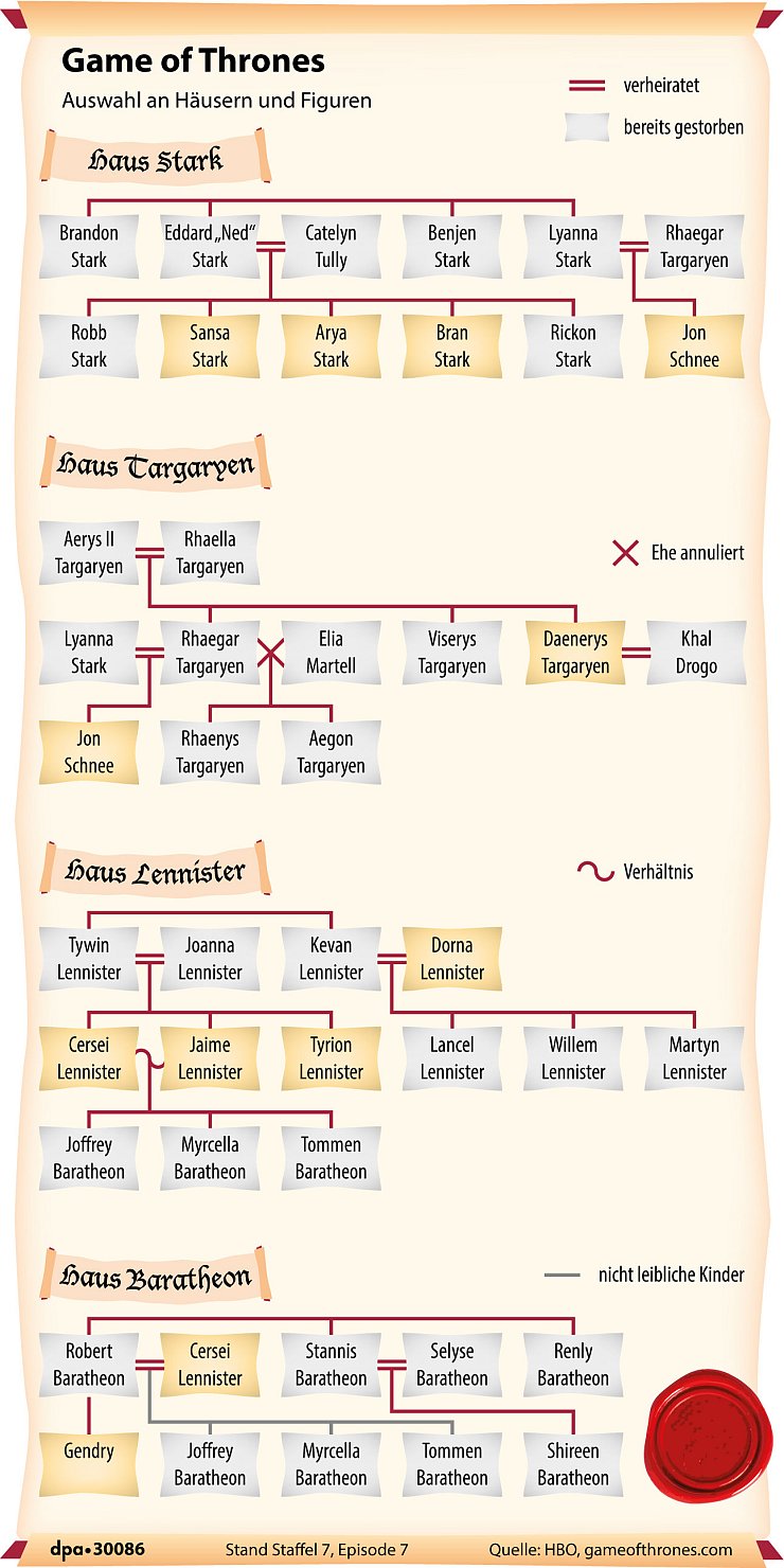 Welche Häuser gibt es? Wer gehört zu wem? Ein Einblick in die "GoT"-Welt: - © Grafik: J. Reschke, Redaktion: I. Kugel