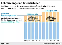 Der Lehrermangel an den Grundschulen in Deutschland spitzt sich nach einer Studie in den n&auml;chsten Jahren dramatisch zu. - &copy; dpa-Grafik