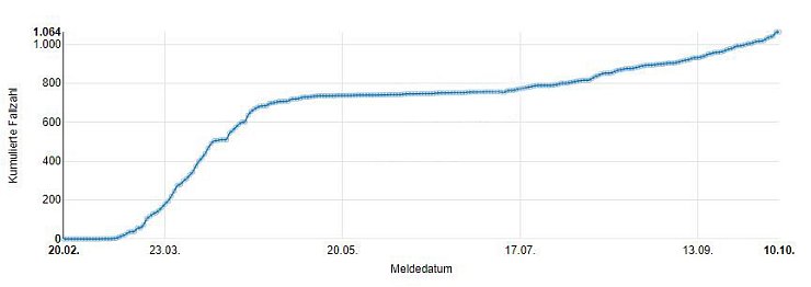 Bis zum Samstag (10. Oktober) wurden in Lippe insgesamt 1.064 laborbestätigte COVID-19-Fälle gemeldet. - © Grafik: Landeszentrum Gesundheit NRW
