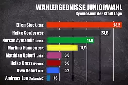 Das Wahlergebnis des Gymnasiums: An der Spitze liegt die Kandidatin der SPD vor der der CDU und der Grünen. - © Grafik: Gymnasium Lage