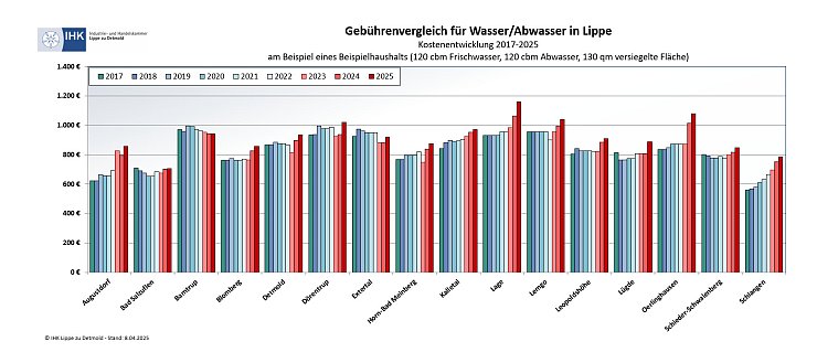 Die Gebührenunterschiede sind auch bei Privathaushalten extrem. - © IHK Lippe