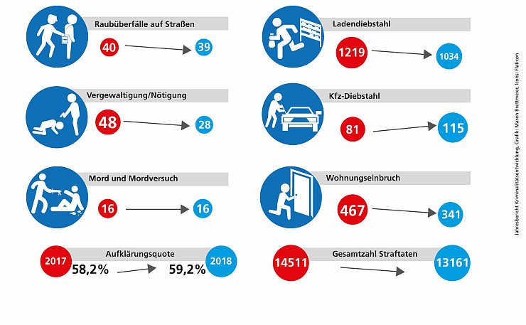 Grafik Kriminalitätsentwicklung - © Grafik: Maren Brettmeier