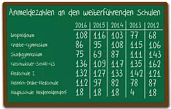 Anmeldezahlen der Detmolder Schulen zum Vergleich - &copy; Grafik: Benjamin M&ouml;ller
