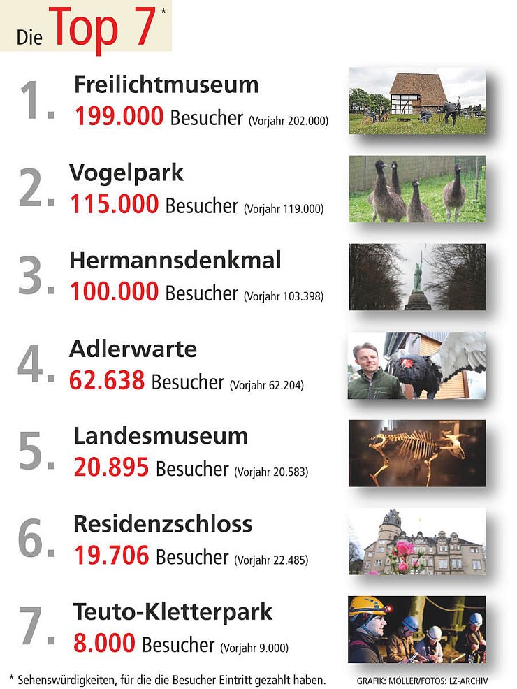 Weit voraus: Ganz vorne liegt das Freilichmuseum mit 199.000 Besuchern im Jahr. Trotzdem hat die Besucherzahl im Vergleich zum letzten Jahr etwas abgenommen. - © Grafik: Benjamin Möller / Fotos: LZ-Archiv