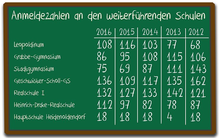 Anmeldezahlen der Detmolder Schulen zum Vergleich - © Grafik: Benjamin Möller