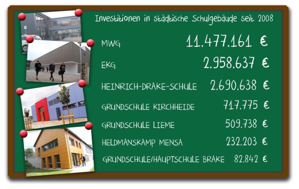 Stolze Summen: Lehrerzimmer und Sanierung des MWG haben knapp 11,5 Millionen gekostet – beim EKG und in Kirchheide fallen die Sporthallen ins Gewicht. Bei der Drake-Schule wurde im Altbau saniert und ein Gebäude errichtet. Zuletzt bekam die Grundschule Lieme neue Fachräume; am Heldmanskamp wurde zuvor die Schwimmhalle zur Mensa umgebaut. In Brake fielen Restarbeiten an der Turnhalle an. - © Grafik: Maren Brettmeier