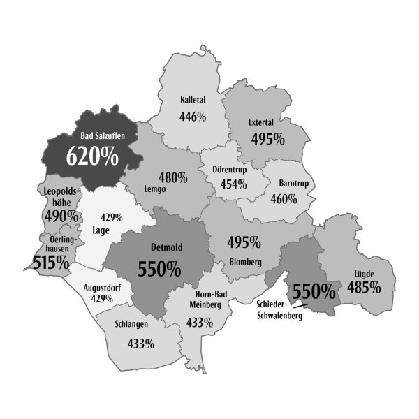 So unterschiedlich geht es in Lippe zu: Die Grundsteuer B reicht von 429 Prozent bis zu 620 Prozent. - © Grafik: Wendtland