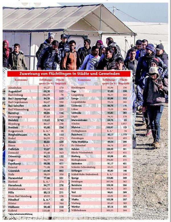Die Bezirksregierung Arnsberg prüft die Erfüllungsquote und verteilt danach die weiteren Zuwanderer. 