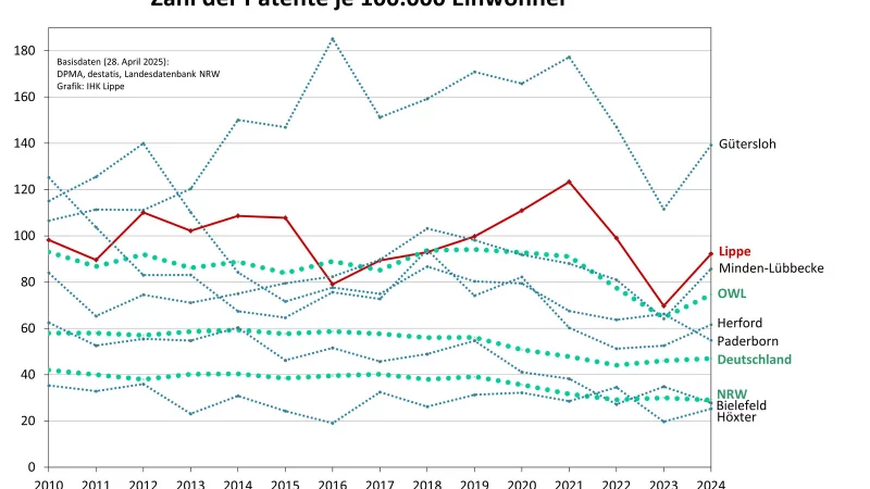Die Grafik zeigt die Entwicklung der Patentdichte in OWL, NRW und dem Bund in den vergangenen Jahren. - © IHK Lippe