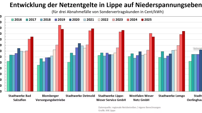Die Entwicklung der Netzentgelte auf Niederspannungebene. - &copy; Grafik: IHK Lippe
