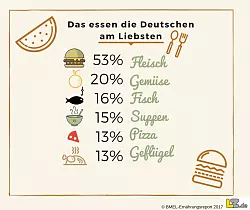 Das essen die Deutschen am Liebsten. - &copy; Kirsten Fuhrmann/Canva