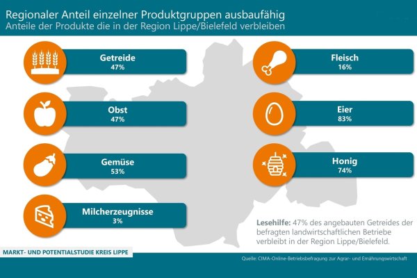 Möglichst viele der lippischen Produkte soll in Lippe auch an Endkunden verkauft werden. Ein Netzwerk für die Regionalvermarktung soll dabei helfen. - © CIMA