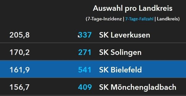 Bielefeld auf Platz drei in der Inzidenztabelle des RKI: Jetzt gibt es eine Erklärung für die hohen Werte. - © Kurt Ehmke