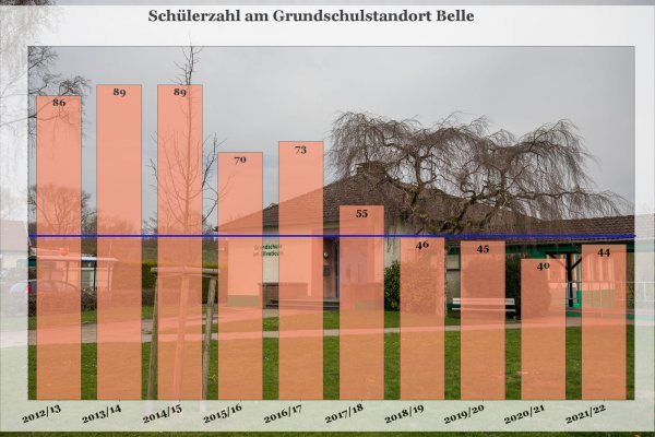Die Grundschule in Belle verliert Schüler: Das notwendige MIndestmaß von 46 Schülern wurde letztmals zum Schuljahr 2018/19 erreicht, dann nicht mehr. Die Schließung des Standortes scheint unausweichlich. - © ArchivFoto: Torben Gocke / Grafik & MOntage: Dieter Asbrock