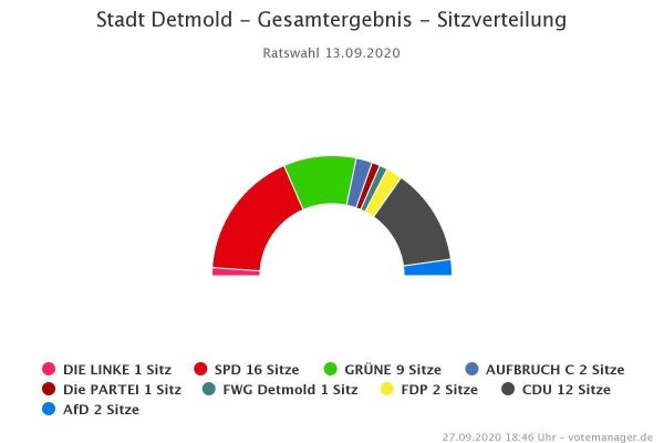 So wird sich der Detmolder Stadtrat künftig zusammensetzen. - © krz