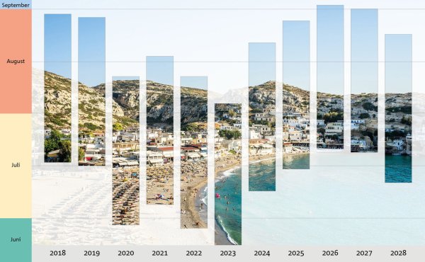 Die Grafik zeigt, in den Sommerferien in Nordrhein-Westfalen ist einiges an Bewegung drin. In den nächsten Jahren werden die großen Ferien deutlich später liegen. Im Sommer 2023 gab es den frühesten Start seit langem. - © Pixabay / Diagramm: Thomas Stechemesser
