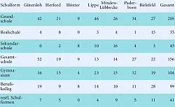 Neu eingestellte Lehrer in OWL (Daten: Bezirksregierung Detmold) - &copy; nw.de
