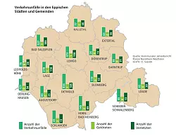 Die &Uuml;bersicht zeigt, dass es in Detmold die meisten Unf&auml;lle mit Personensch&auml;den gibt. Acht Menschen sind 2019 im Kreis Lippe ums Leben gekommen, darunter sind zwei Jugendliche und vier Senioren. - &copy; Polizei NRW/CI. Sussiek