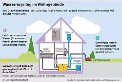 Mit Hilfe einer Grauwasseranlage kann man nicht zu stark verschmutztes Wasser erneut im Haushalt nutzen, etwa zum Wäschewaschen, zum Blumengießen oder für die Toilettenspülung. - © dpa-Infografik/dpa-tmn
