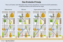 Ein nach dem Dreiecks-Prinzip eingerichtetes Bücherregal wirkt harmonisch. - © dpa-infografik/dpa-tmn
