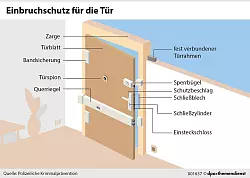 Es gibt viele Möglichkeiten, wie man seine Haustür absichern kann, damit es Einbrecher schwerer haben. - © dpa-infografik/dpa-tmn