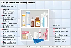 Salben, Pflaster, Tabletten: Zweimal jährlich lohnt sich ein Blick in die Hausapotheke. - © dpa-infografik/dpa-tmn
