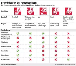 Wer einen Feuerlöscher kaufen oder benutzen will, sollte auf die Brandklassen achten. Die Piktogramme verraten, für welche in Brand geratenen Stoffe der Feuerlöscher geeignet ist. - © dpa-infografik/dpa-tmn