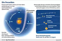 Schon spannend, wie so ein Sternschnuppenregen zustande kommt: Die Erde kreuzt Reste eines Kometen, kleine Teile davon dringen in die Erdatmosphäre ein und verglühen dort. - © dpa-infografik/dpa-tmn