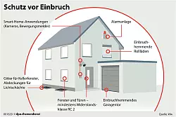 Das Wohnhaus schützen: Idealerweise sind die Maßnahmen zum Einbruchschutz vielseitig. - © dpa-infografik/dpa-tmn