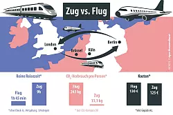Bei den Reisekosten nehmen sich Zug und Flug nicht viel &ndash; bei der Reisezeit liegt der Flieger vorn, aber mit dem Blick aufs Klima siegt der Zug eindeutig: der Vergleich in Zahlen. - &copy; dpa-Infografik/dpa-tmn