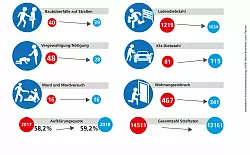 Grafik Kriminalit&auml;tsentwicklung - &copy; Grafik: Maren Brettmeier