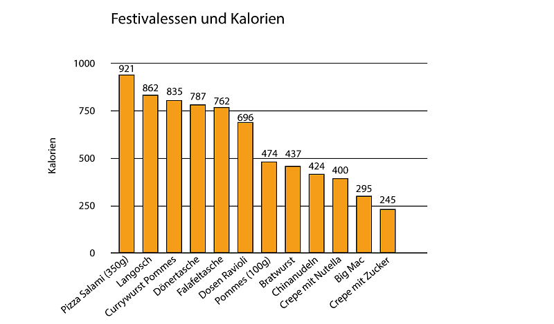 Die Ein Tag verbrennt so wie neun Stunden Joggen | Lokale Nachrichten aus Lippe - LZ.de