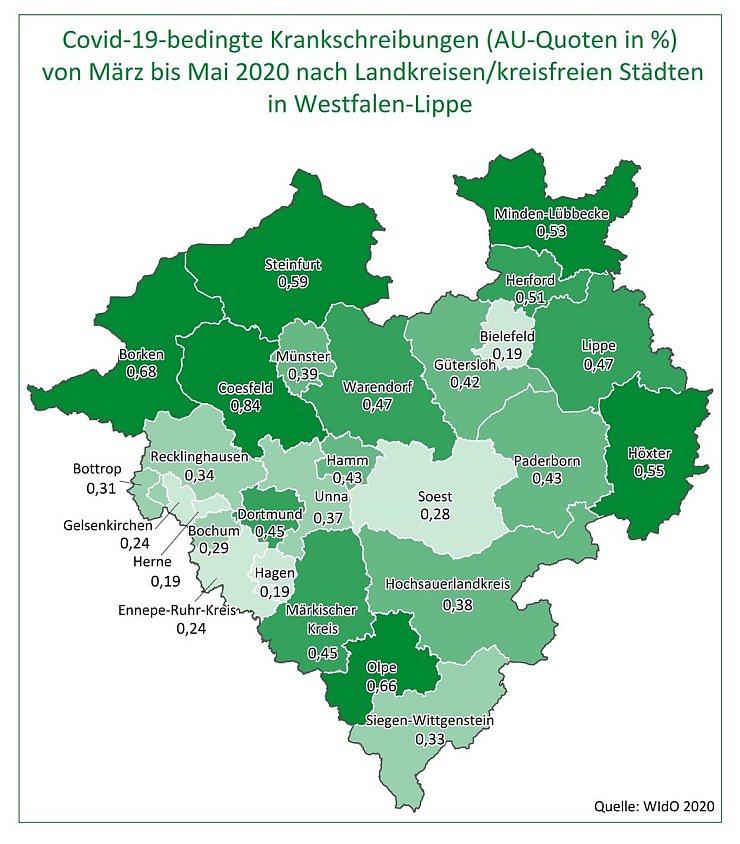 Die höchste AU-Quote lag im Kreis Coesfeld (0,84 Prozent). - © AOK