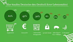 Quelle: Ern&auml;hrungsreport 2017 - Bundesministerium f&uuml;r Ern&auml;hrung und Landwirtschaft - &copy; Kirsten Fuhrmann/Canva