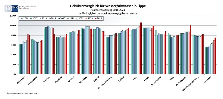 Die Gebührenunterschiede sind auch bei Privathaushalten extrem. - © IHK Lippe
