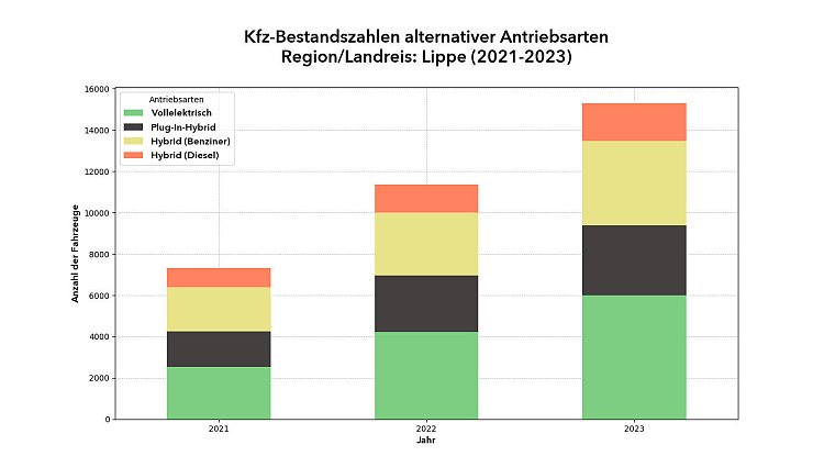 Im bundesweiten Ranking zur Elektromobilität belegt Lippe aktuell Platz 203 von 399. Der durchschnittliche Anteil alternativer Antriebe (Elektro und Hybrid) liegt bundesweit bei 9,1 Prozent und in Lippe bei 8 Prozent. Aktuell sind hier 5993 vollelektrische Fahrzeuge und 3399 Hybrid-Pkw zugelassen. - © Grafik: CarWiki.de