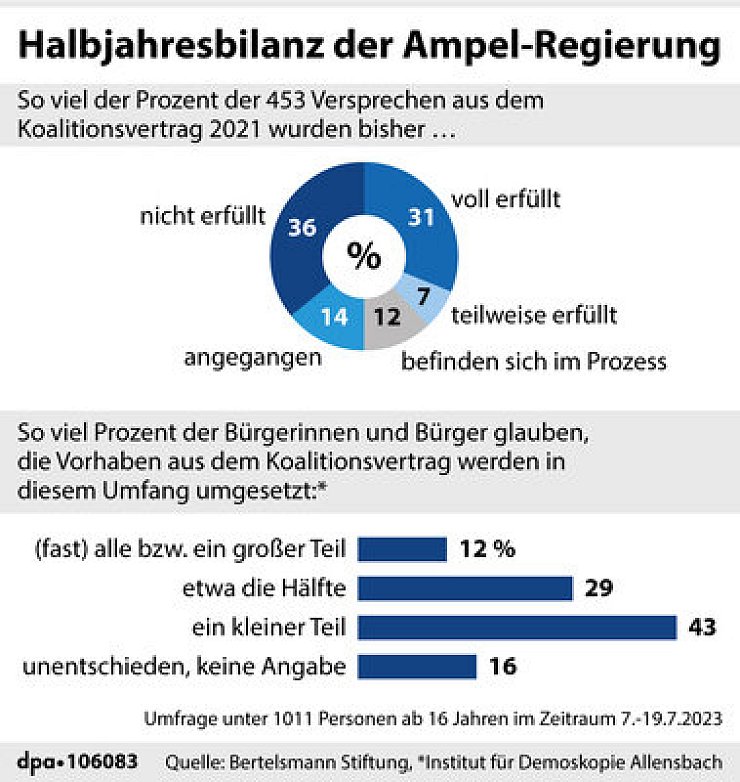 Wie viele der Koaltionsversprechen der Ampel-Regierung wurden bislang eingelöst und wie ist die Wahrnehmung in der Bevölkerung? - © Grafik: A. Zafirlis; Redaktion: Dr. B. Jütte