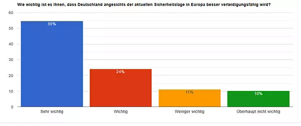 Der Großteil ist dafür, dass Deutschland verteidigungsfähig wird. - © Lamapoll