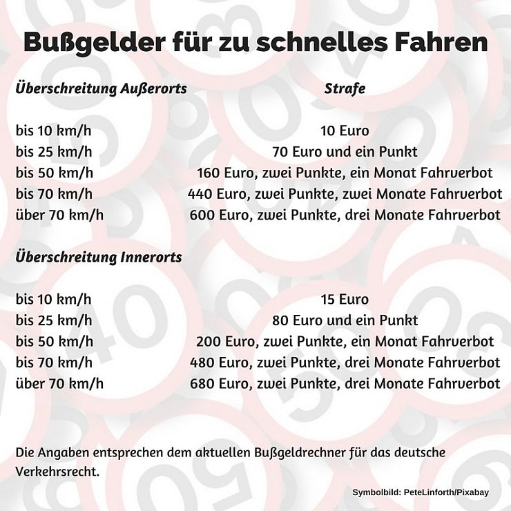 Die Grafik zeigt einen Ausschnitt des aktuellen Bußgeldrechners. - © LZ