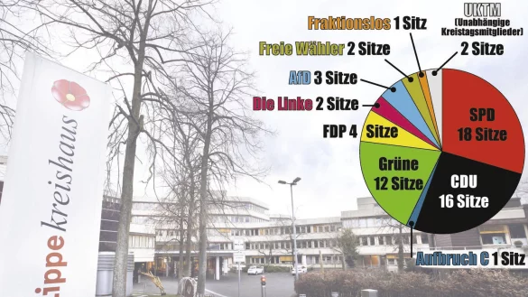So setzt sich der aktuelle Kreistag zusammen. Andreas Epp (Aufbruch) schlie&szlig;t sich &uuml;berdies der CDU-Fraktion an, die auf 17 Sitze ansteigen wird. - &copy; Foto: Gerstendorf-Welle/Grafik: Oliver Wendtland